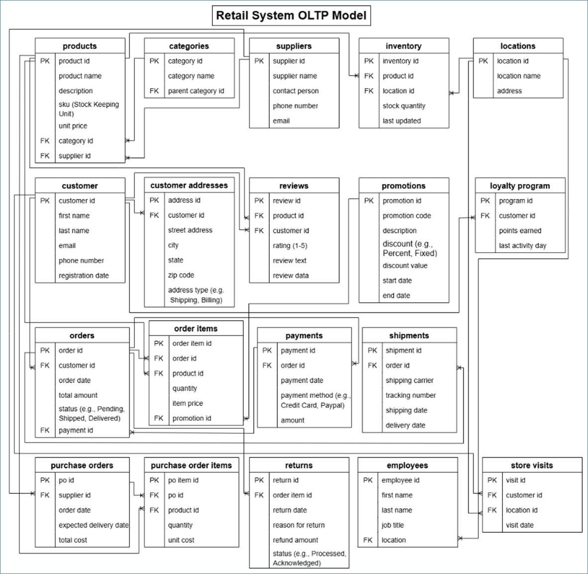A diagram of a retail system
AI-generated content may be incorrect.