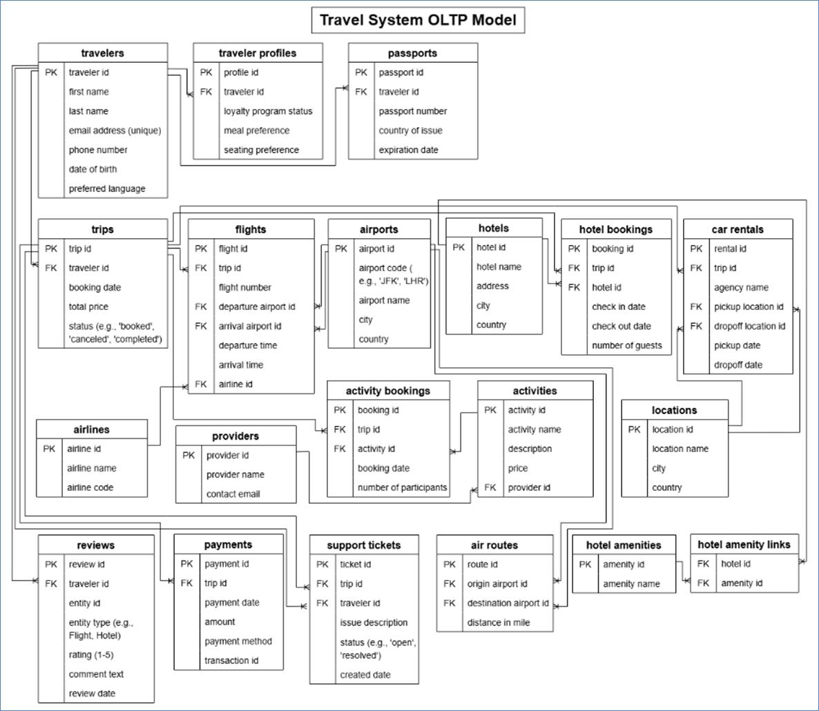 A diagram of a travel system
AI-generated content may be incorrect.