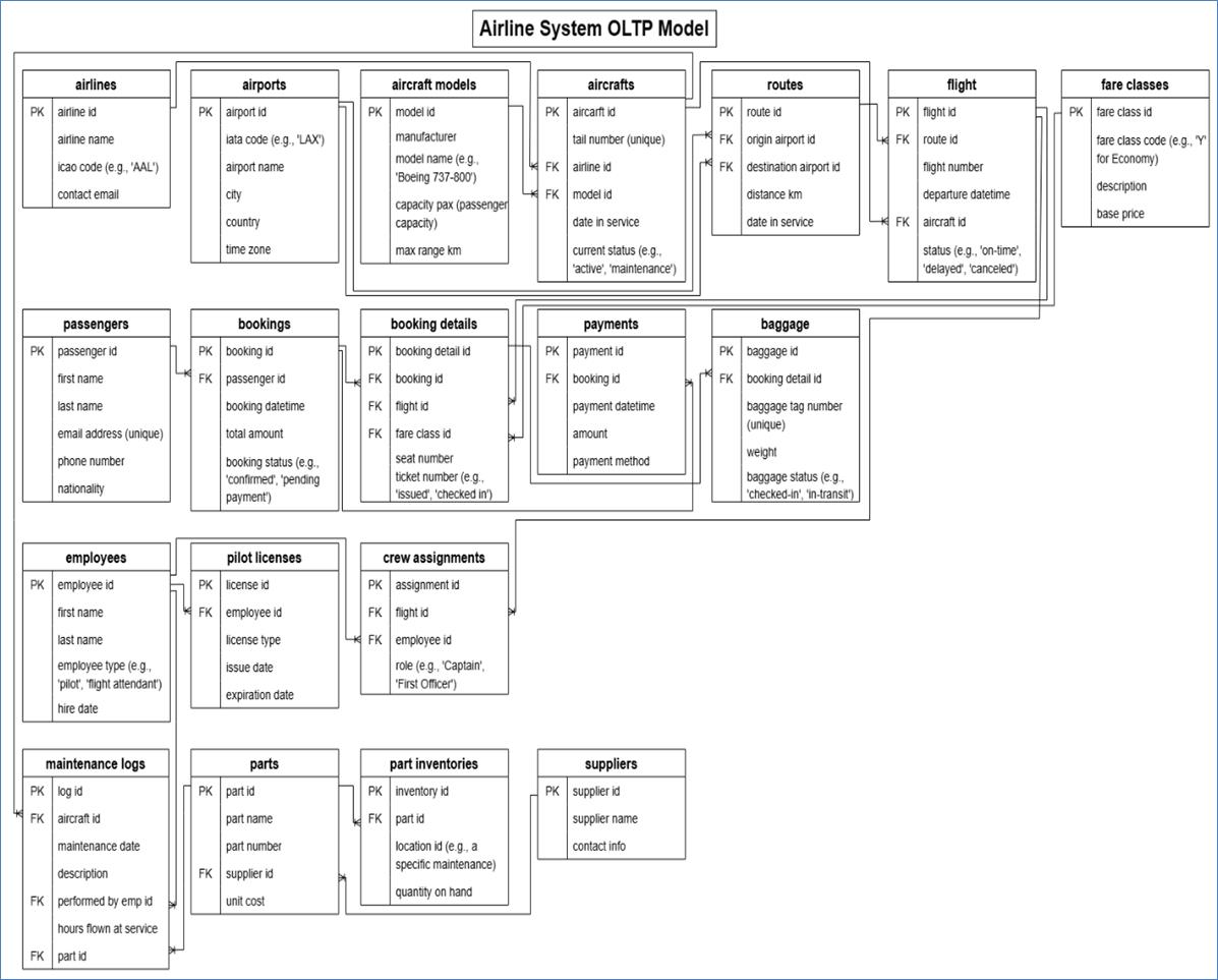 A diagram of an airline system
AI-generated content may be incorrect.