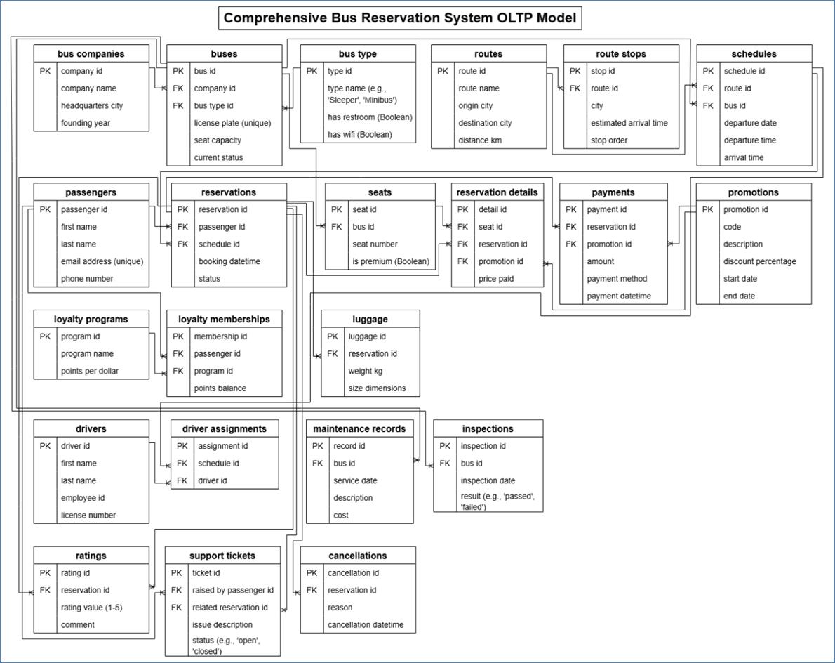 A diagram of a bus reservation system
AI-generated content may be incorrect.