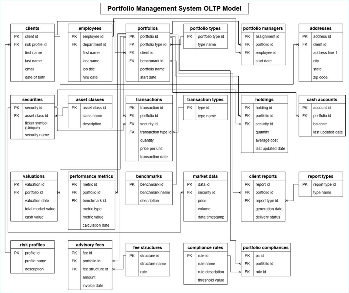 A diagram of a portfolio management system
AI-generated content may be incorrect.