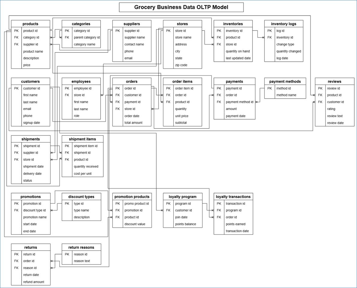 A diagram of a business data model
AI-generated content may be incorrect.
