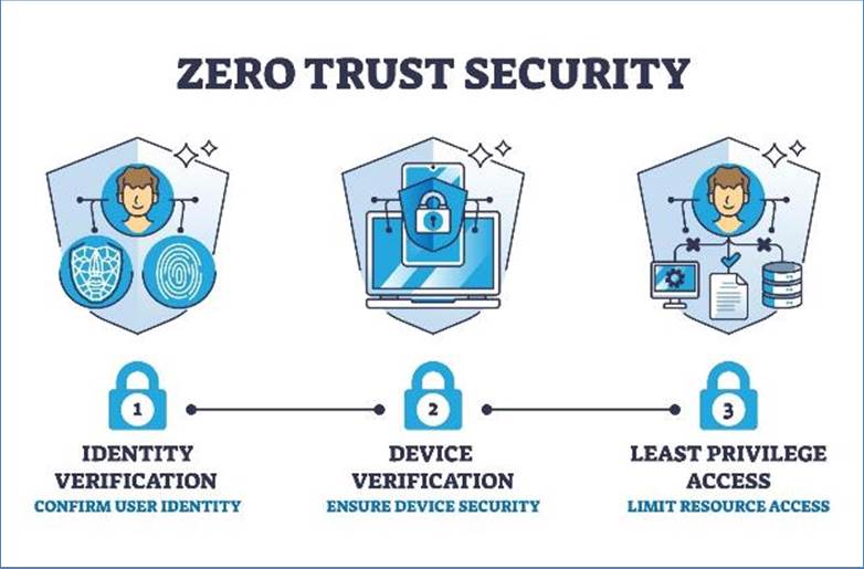 Image of Zero Trust Architecture components