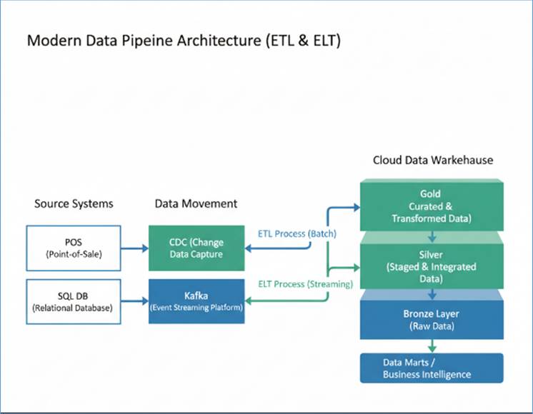 Migration Pipeline